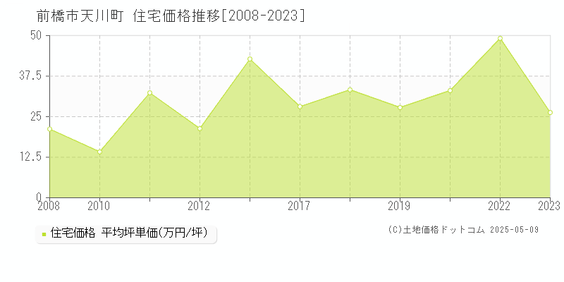 前橋市天川町の住宅取引事例推移グラフ 