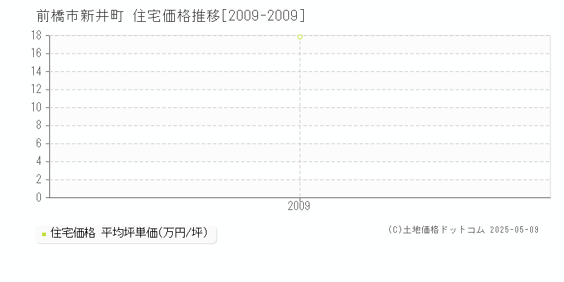 新井町(前橋市)の住宅価格推移グラフ(坪単価)[2009-2009年]