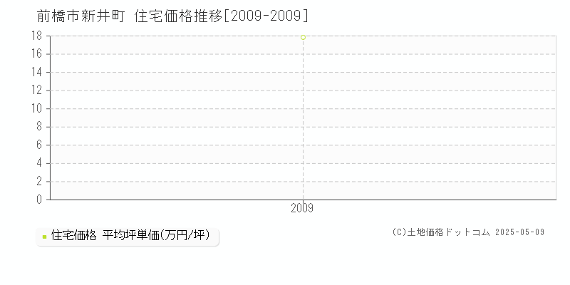 前橋市新井町の住宅価格推移グラフ 