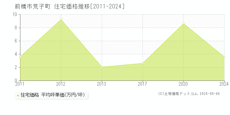荒子町(前橋市)の住宅価格推移グラフ(坪単価)[2011-2024年]