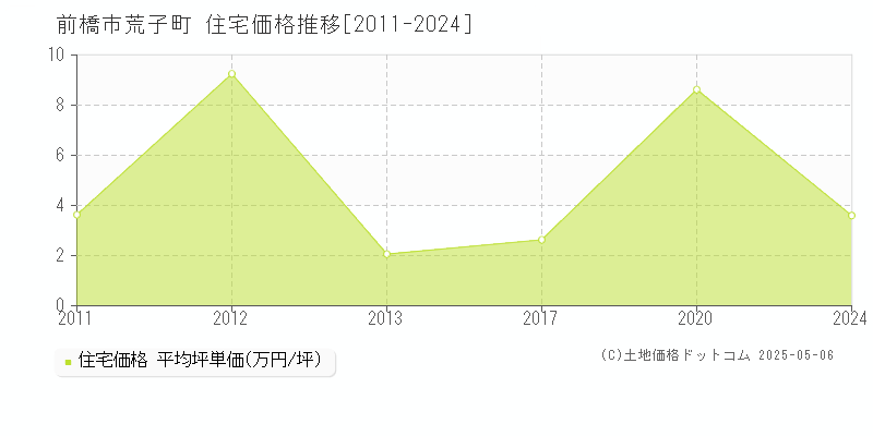 前橋市荒子町の住宅価格推移グラフ 