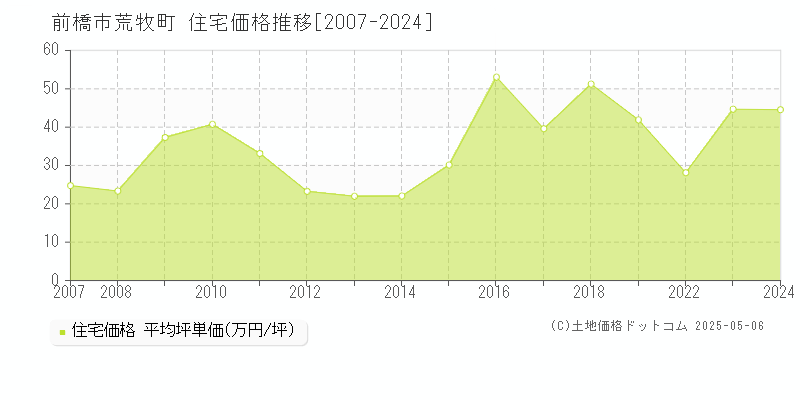 荒牧町(前橋市)の住宅価格推移グラフ(坪単価)[2007-2024年]