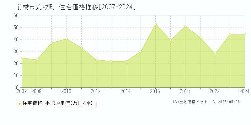 前橋市荒牧町の住宅取引事例推移グラフ 