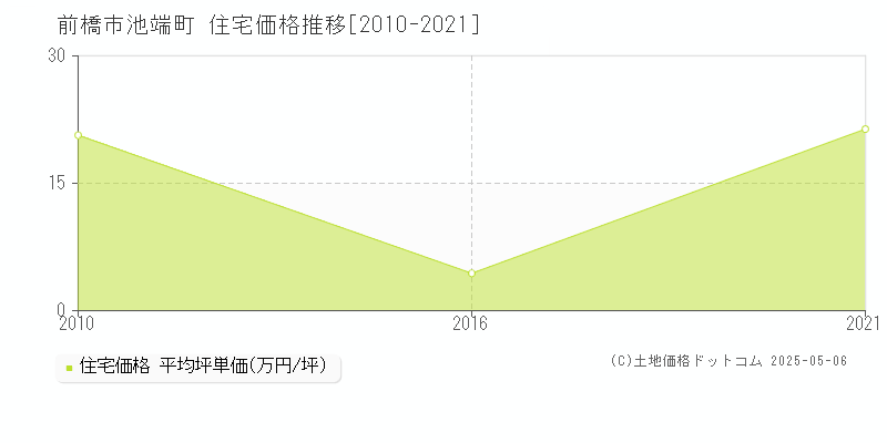 池端町(前橋市)の住宅価格推移グラフ(坪単価)[2010-2021年]