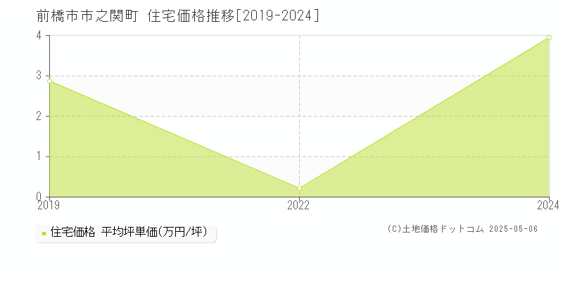 市之関町(前橋市)の住宅価格推移グラフ(坪単価)[2019-2024年]