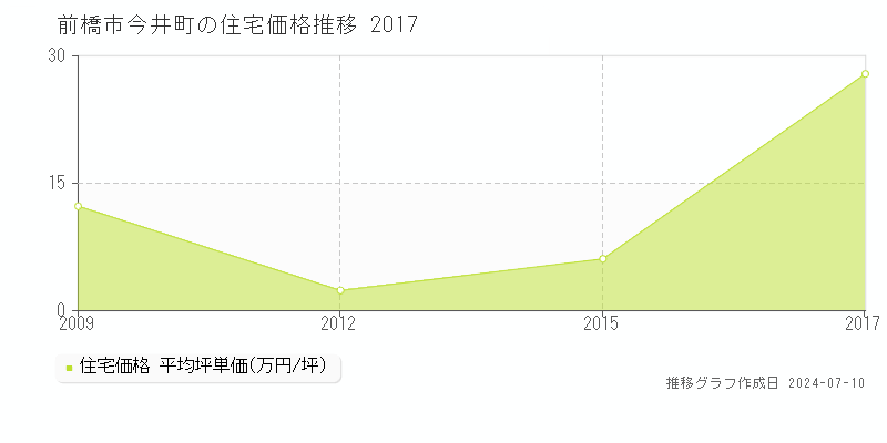 前橋市今井町の住宅価格推移グラフ 