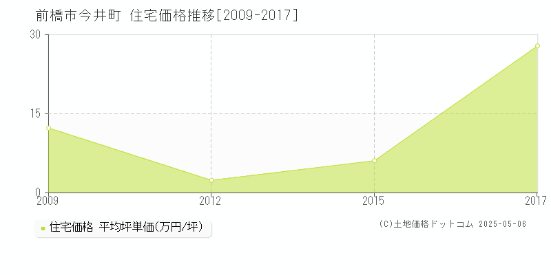 今井町(前橋市)の住宅価格推移グラフ(坪単価)[2009-2017年]