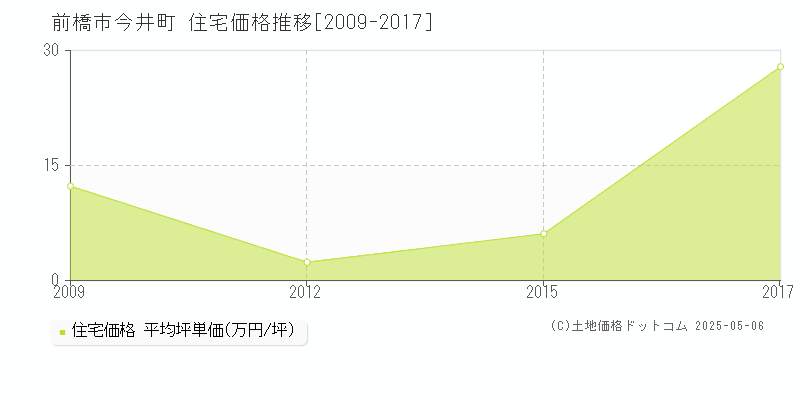 前橋市今井町の住宅価格推移グラフ 