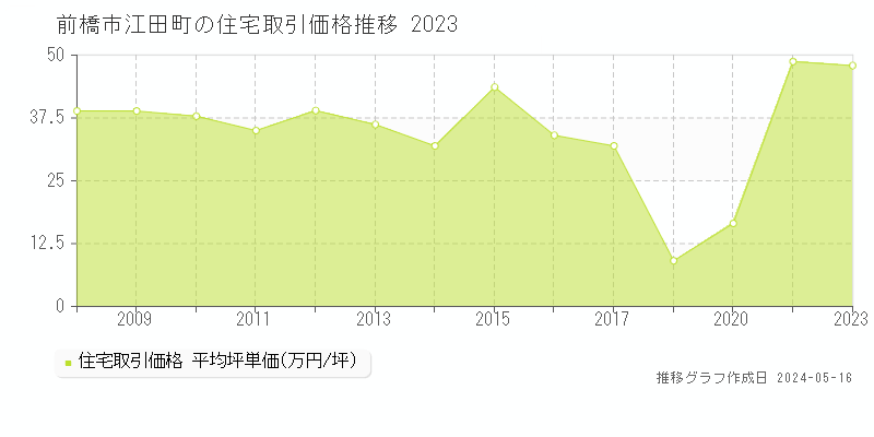 前橋市江田町の住宅価格推移グラフ 