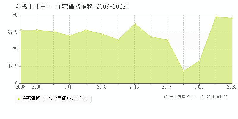 前橋市江田町の住宅価格推移グラフ 