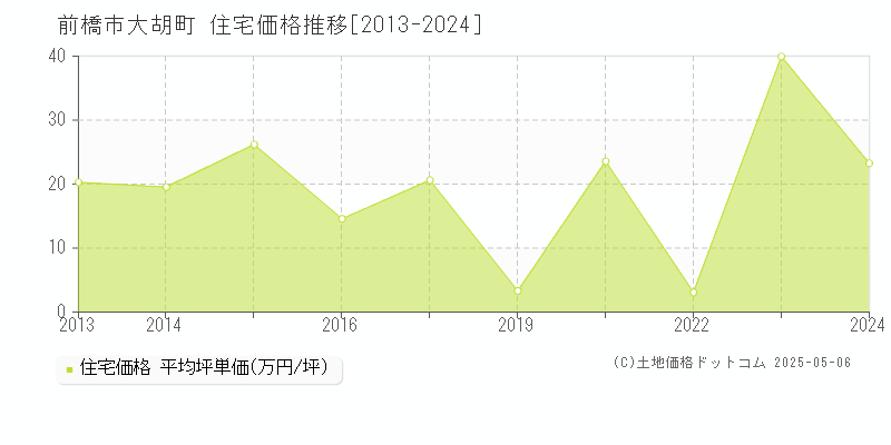 大胡町(前橋市)の住宅価格推移グラフ(坪単価)[2013-2024年]