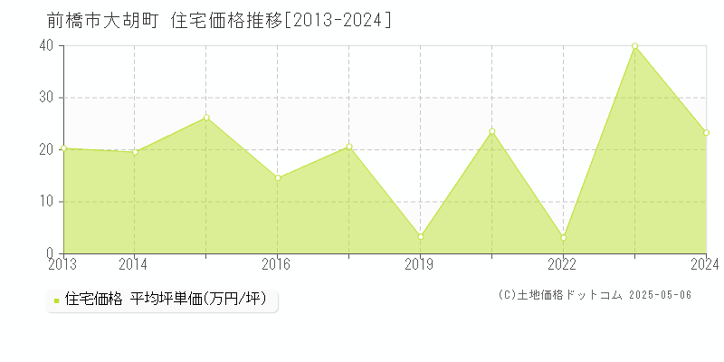 前橋市大胡町の住宅取引事例推移グラフ 