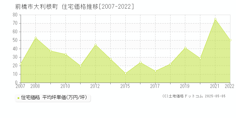 前橋市大利根町の住宅取引事例推移グラフ 