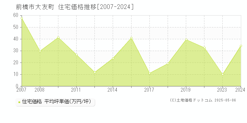 大友町(前橋市)の住宅価格推移グラフ(坪単価)[2007-2024年]
