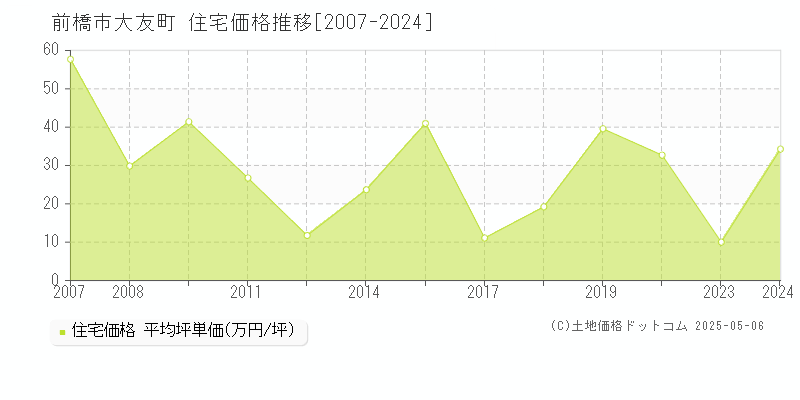 前橋市大友町の住宅価格推移グラフ 