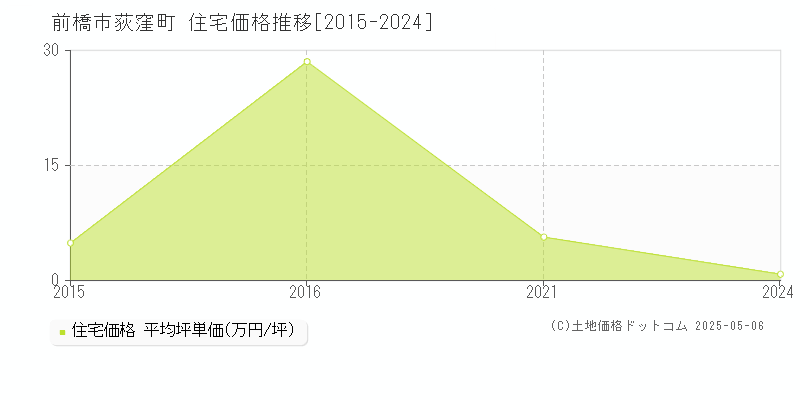 荻窪町(前橋市)の住宅価格推移グラフ(坪単価)[2015-2024年]