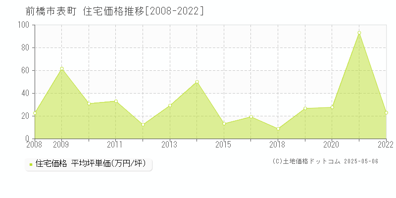 前橋市表町の住宅取引事例推移グラフ 