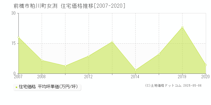 粕川町女渕(前橋市)の住宅価格推移グラフ(坪単価)[2007-2020年]