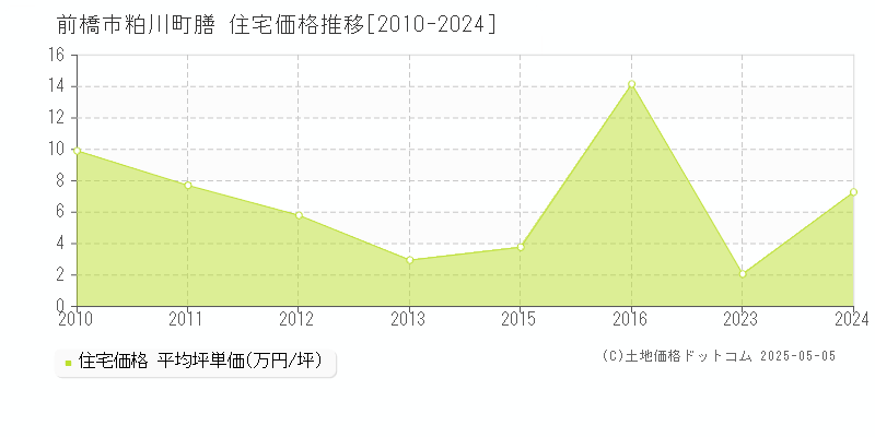 粕川町膳(前橋市)の住宅価格推移グラフ(坪単価)[2010-2024年]