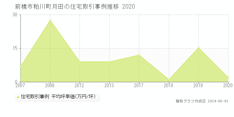 前橋市粕川町月田の住宅価格推移グラフ 
