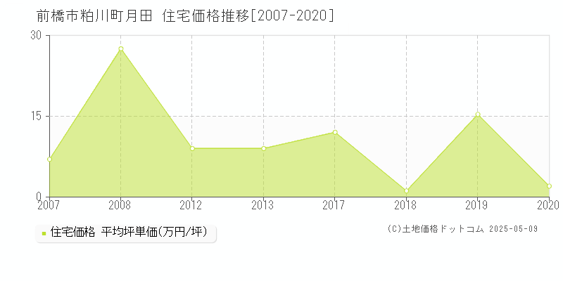粕川町月田(前橋市)の住宅価格推移グラフ(坪単価)[2007-2020年]