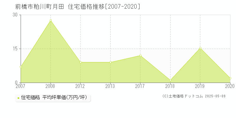 前橋市粕川町月田の住宅価格推移グラフ 