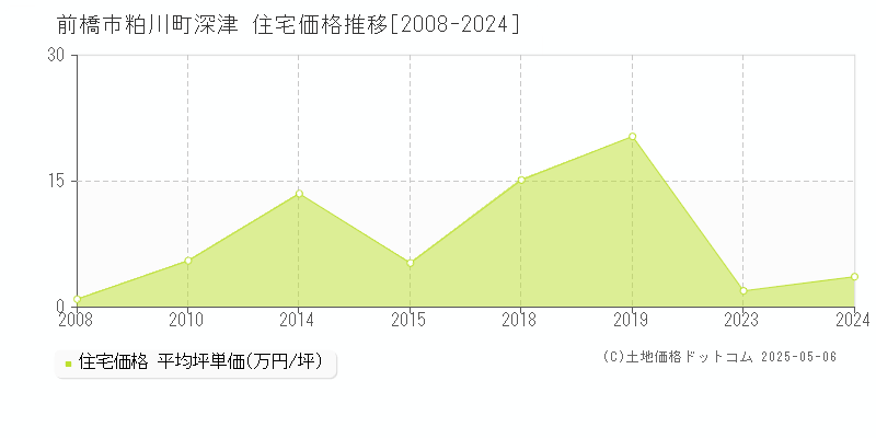 粕川町深津(前橋市)の住宅価格推移グラフ(坪単価)[2008-2024年]
