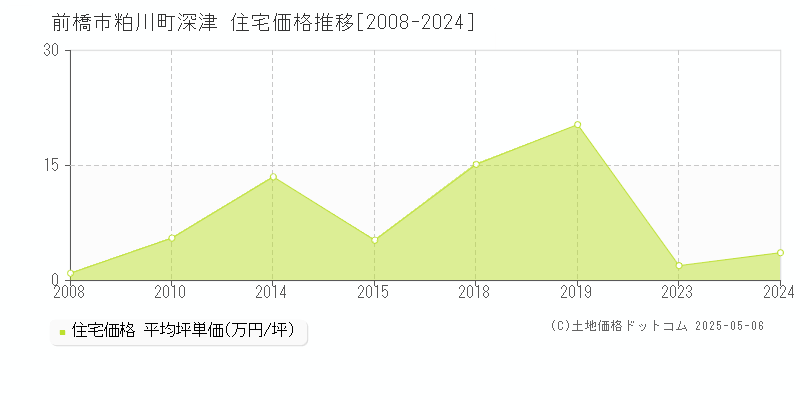 前橋市粕川町深津の住宅価格推移グラフ 