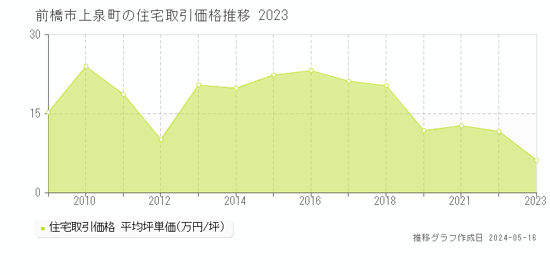 前橋市上泉町の住宅価格推移グラフ 