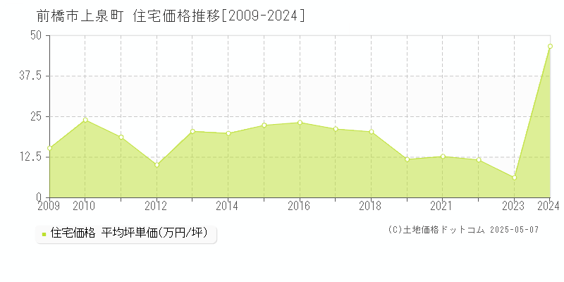 上泉町(前橋市)の住宅価格推移グラフ(坪単価)[2009-2024年]
