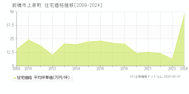 前橋市上泉町の住宅価格推移グラフ 