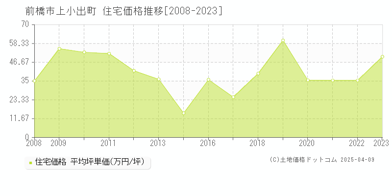 前橋市上小出町の住宅価格推移グラフ 