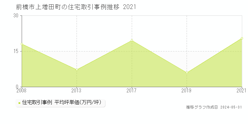 前橋市上増田町の住宅価格推移グラフ 