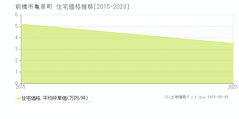 亀泉町(前橋市)の住宅価格推移グラフ(坪単価)[2015-2023年]