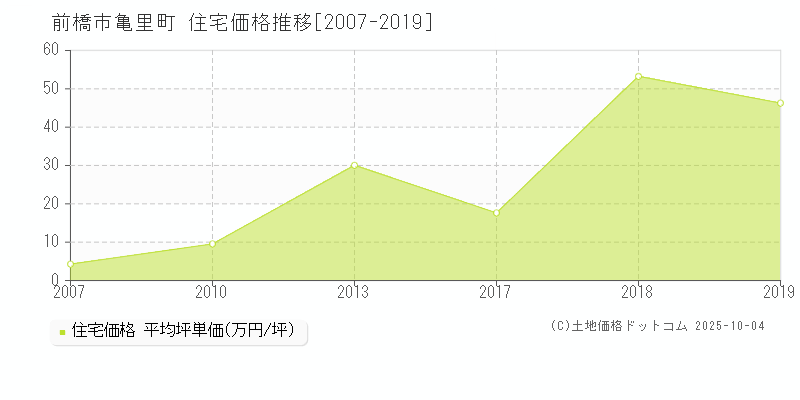亀里町(前橋市)の住宅価格推移グラフ(坪単価)[2007-2019年]
