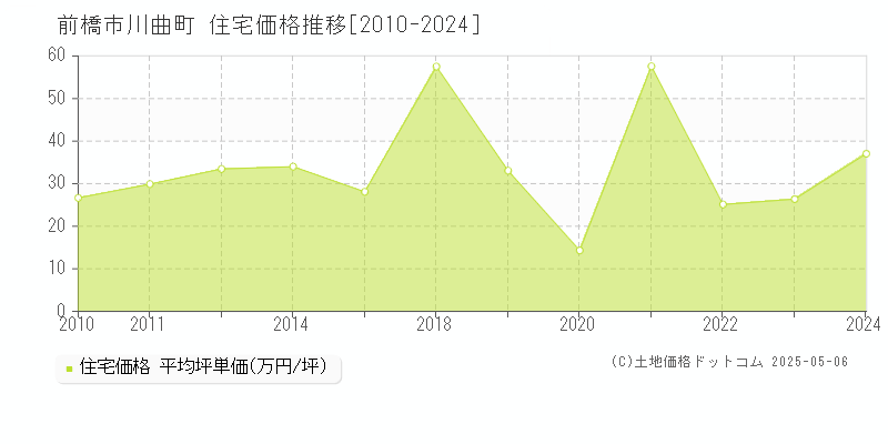 川曲町(前橋市)の住宅価格推移グラフ(坪単価)[2010-2024年]