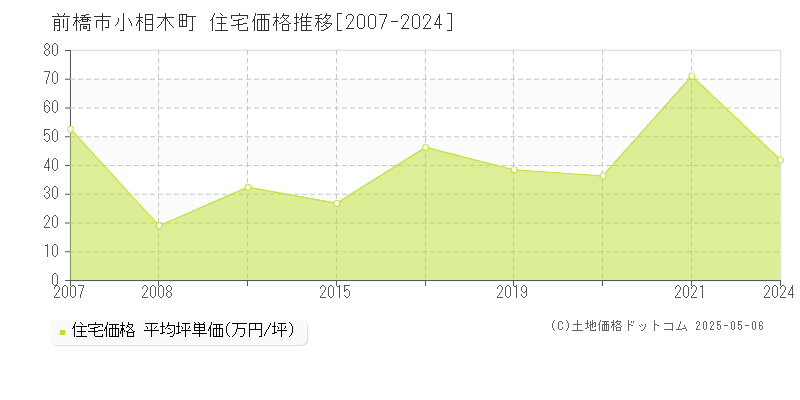 小相木町(前橋市)の住宅価格推移グラフ(坪単価)[2007-2024年]