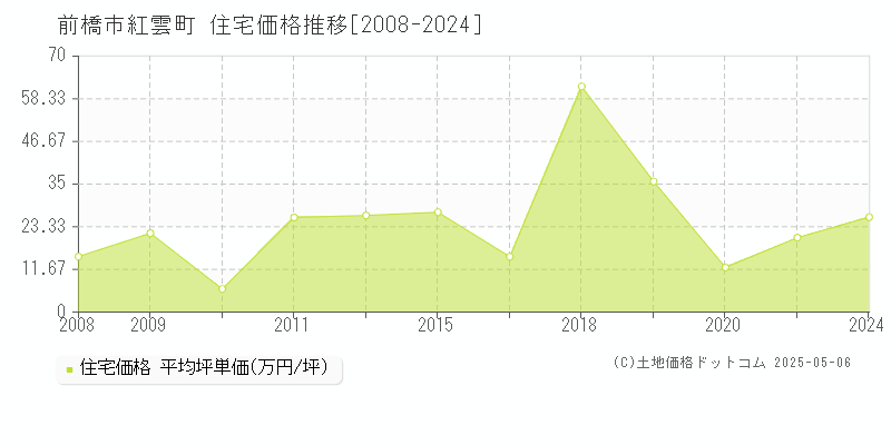 紅雲町(前橋市)の住宅価格推移グラフ(坪単価)[2008-2024年]