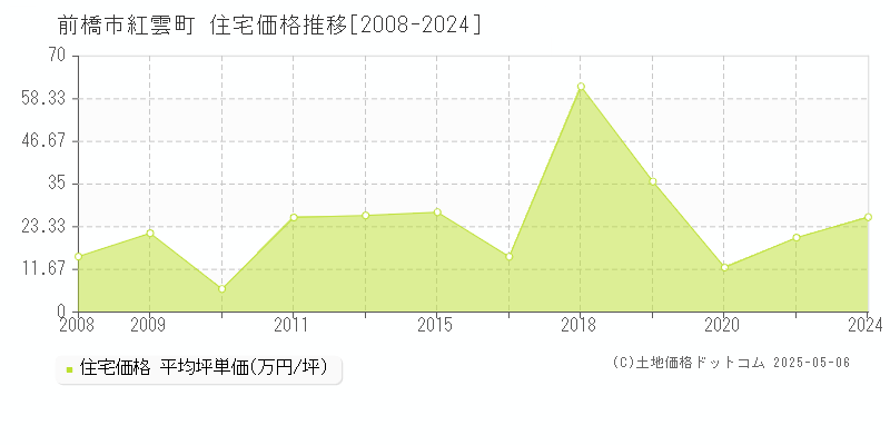 前橋市紅雲町の住宅価格推移グラフ 