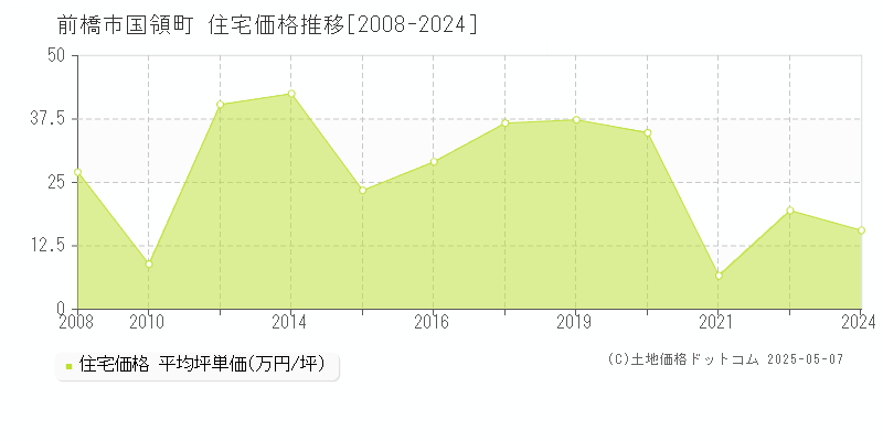 国領町(前橋市)の住宅価格推移グラフ(坪単価)[2008-2024年]