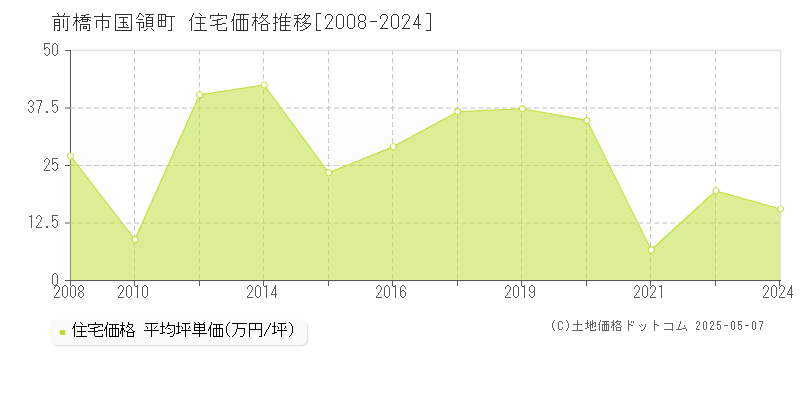 前橋市国領町の住宅価格推移グラフ 