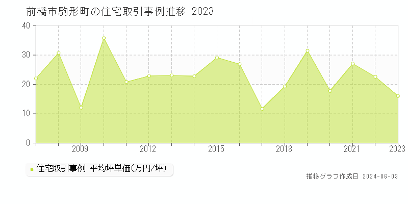 前橋市駒形町の住宅価格推移グラフ 
