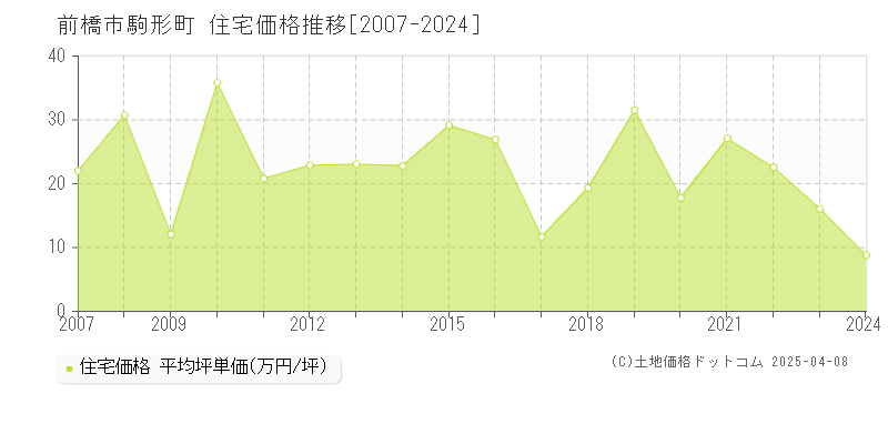 前橋市駒形町の住宅価格推移グラフ 