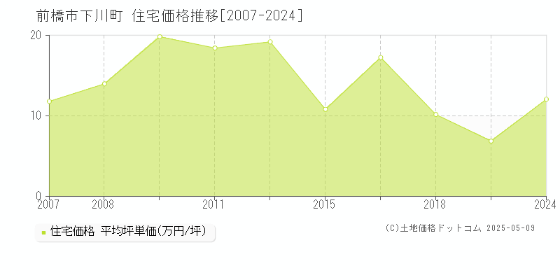 下川町(前橋市)の住宅価格推移グラフ(坪単価)[2007-2024年]