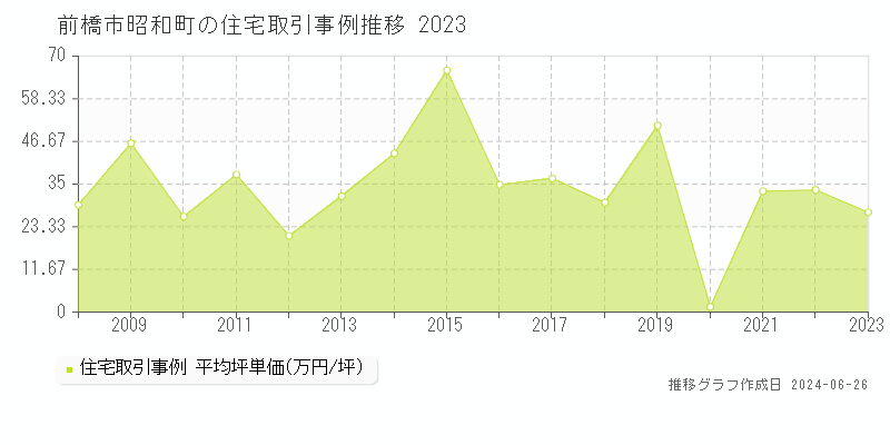 前橋市昭和町の住宅取引事例推移グラフ 