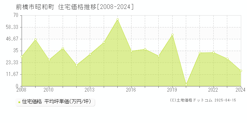 前橋市昭和町の住宅取引事例推移グラフ 