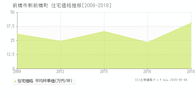 新前橋町(前橋市)の住宅価格推移グラフ(坪単価)[2009-2018年]