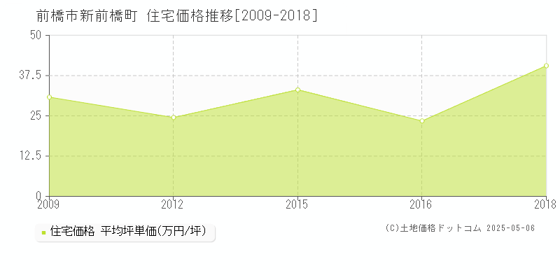 前橋市新前橋町の住宅価格推移グラフ 