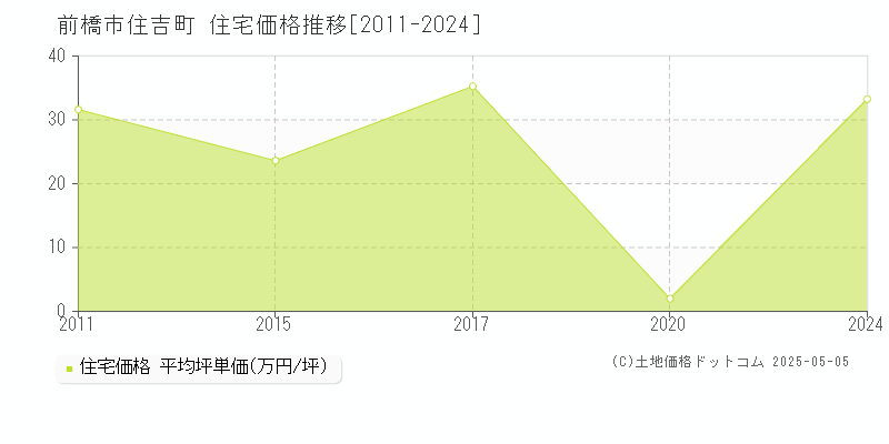 住吉町(前橋市)の住宅価格推移グラフ(坪単価)[2011-2024年]