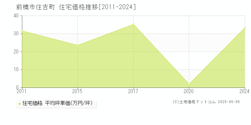 前橋市住吉町の住宅取引事例推移グラフ 